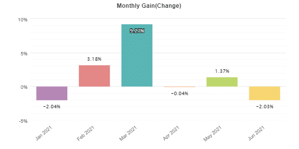 Monthly Gain