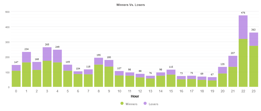 Winners vs Losers_Hours