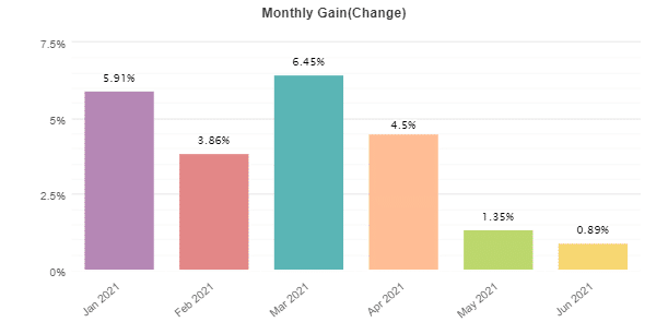 Monthly Gain