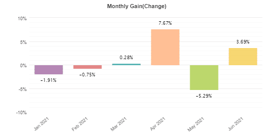 Forex Robotron monthly gain