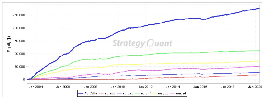 Forex Robotron Trading Strategy Tests