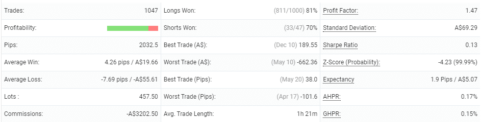 Forex Robotron advanced statistics