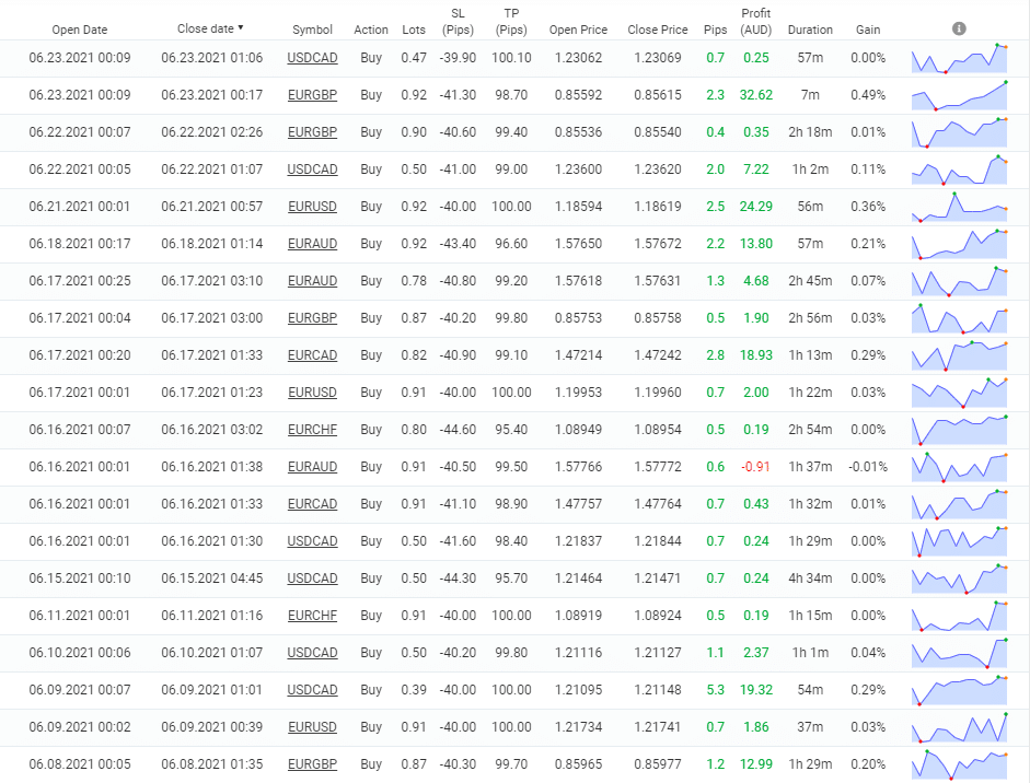 Forex Robotron Live Trading Results
