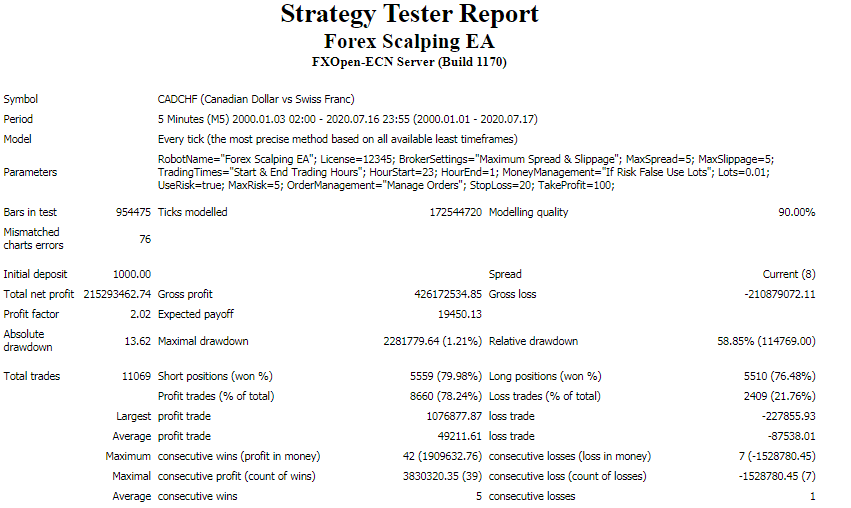 Forex Scalping EA Backtests
