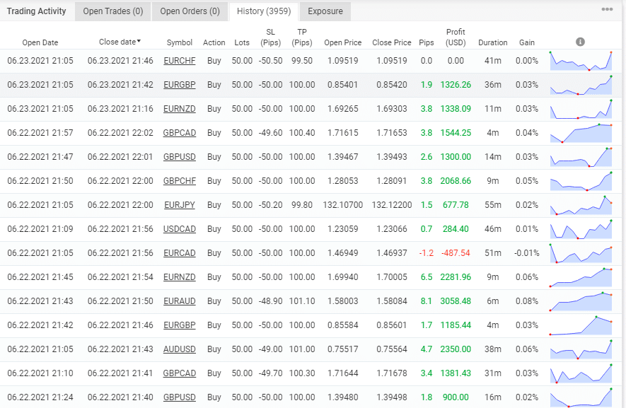 Forex Scalping EA trading results