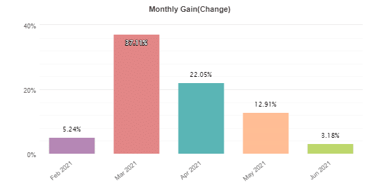 Happy Power EA monthly returns