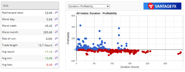 Trade length chart