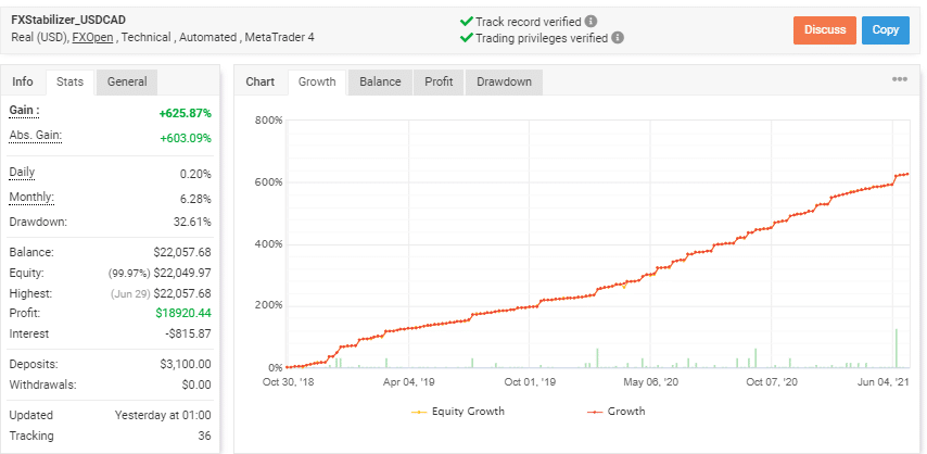 FX Stabilizer EA Trading Results Chart