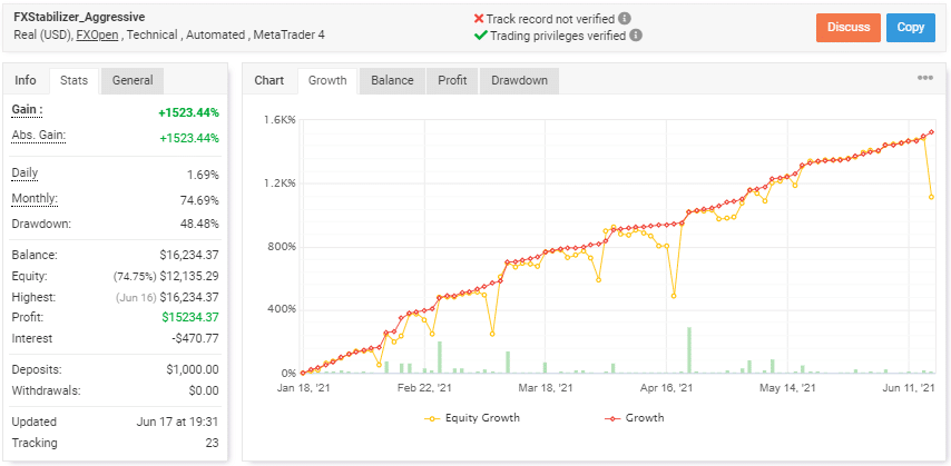 FX Stabilizer EA Trading Results Chart