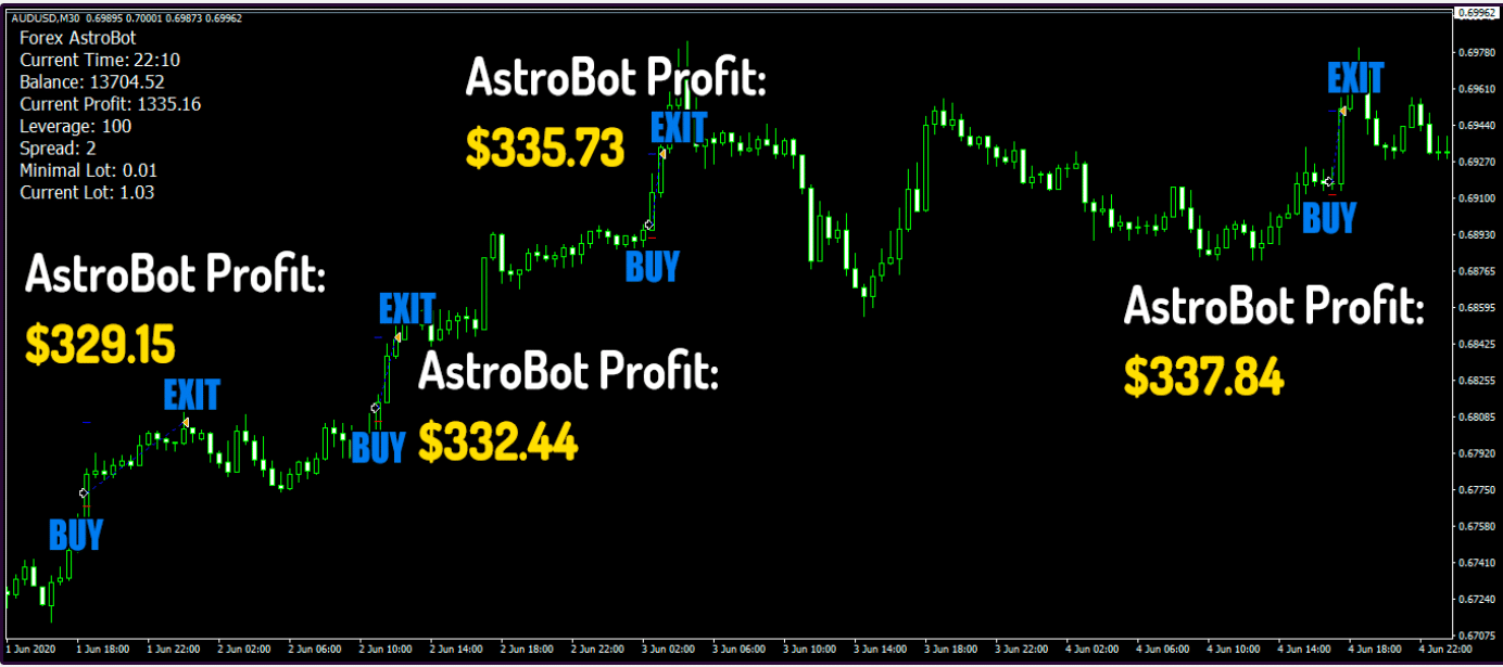 Astrobot profits