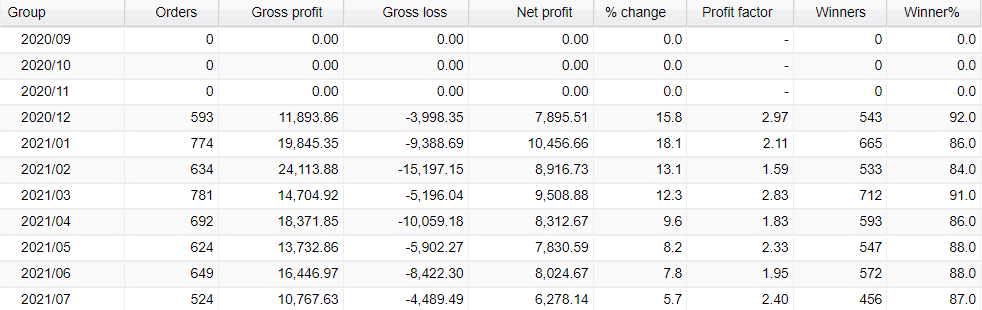 Removed trading results