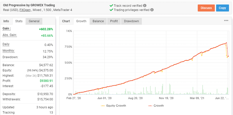 Growex trading results chart