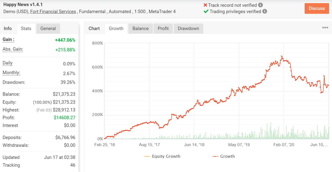 Happy News trading results chart