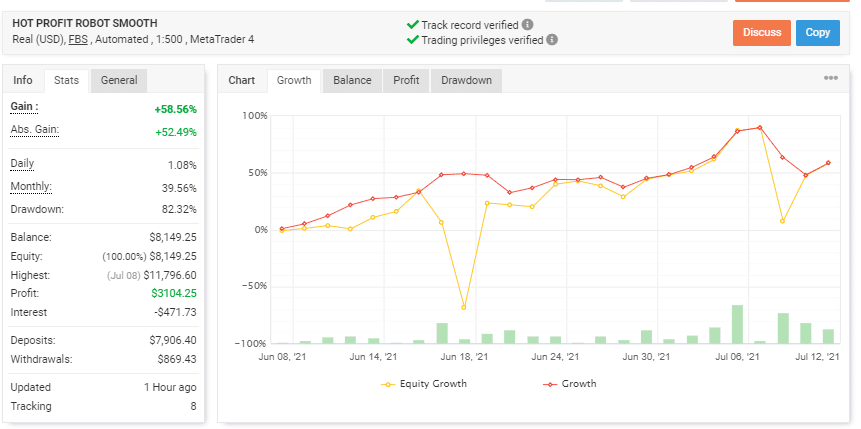 Trading Results Chart