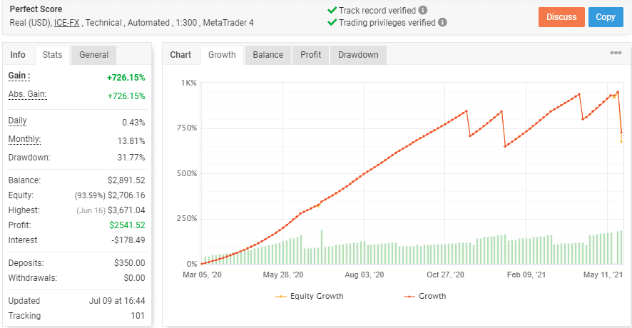 Trading Results chart