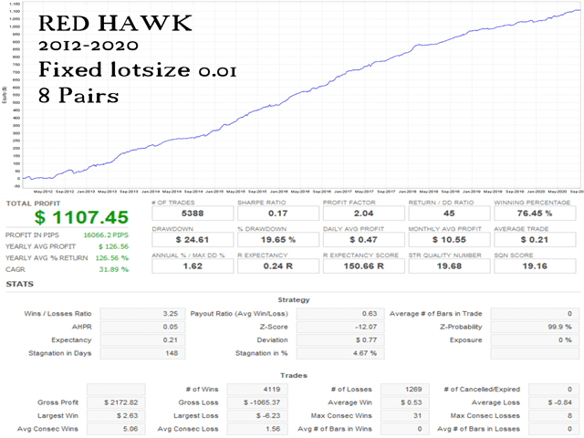 Red Hawk Stats