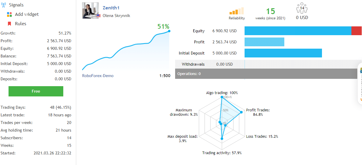Zenith EA Trading Results