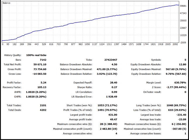 Zenith EA backtest report