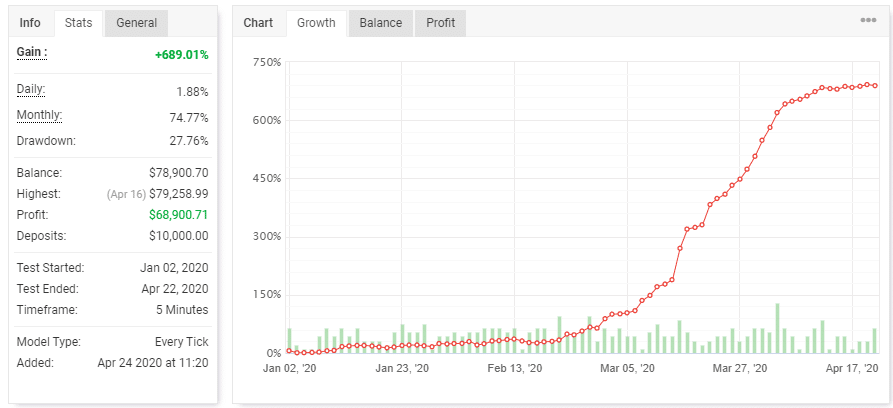 Strategy tester report showing the account growth chart and trading stats