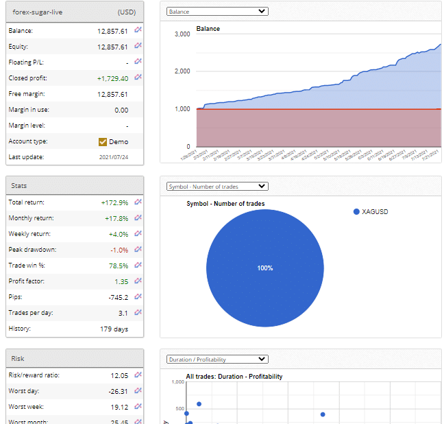 Trading stats and balance growth info for Forex Sugar