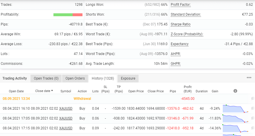 Advanced trading stats and history of Gold EAgle