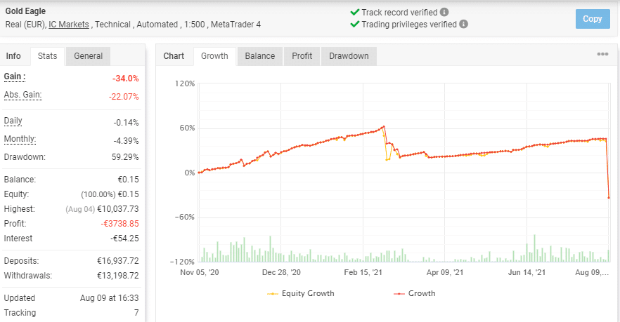 Growth chart showing Gold Eagle performance