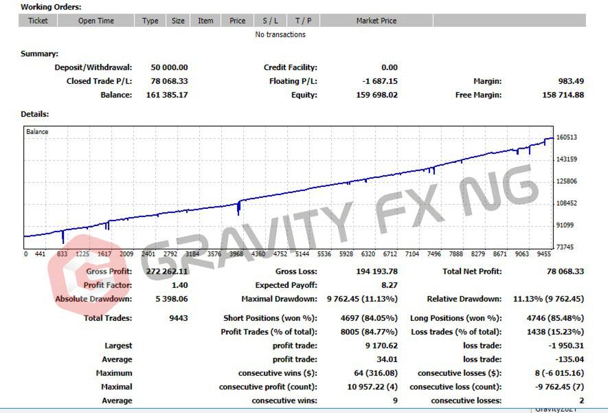 Backtesting data for GRAVITY FX NG