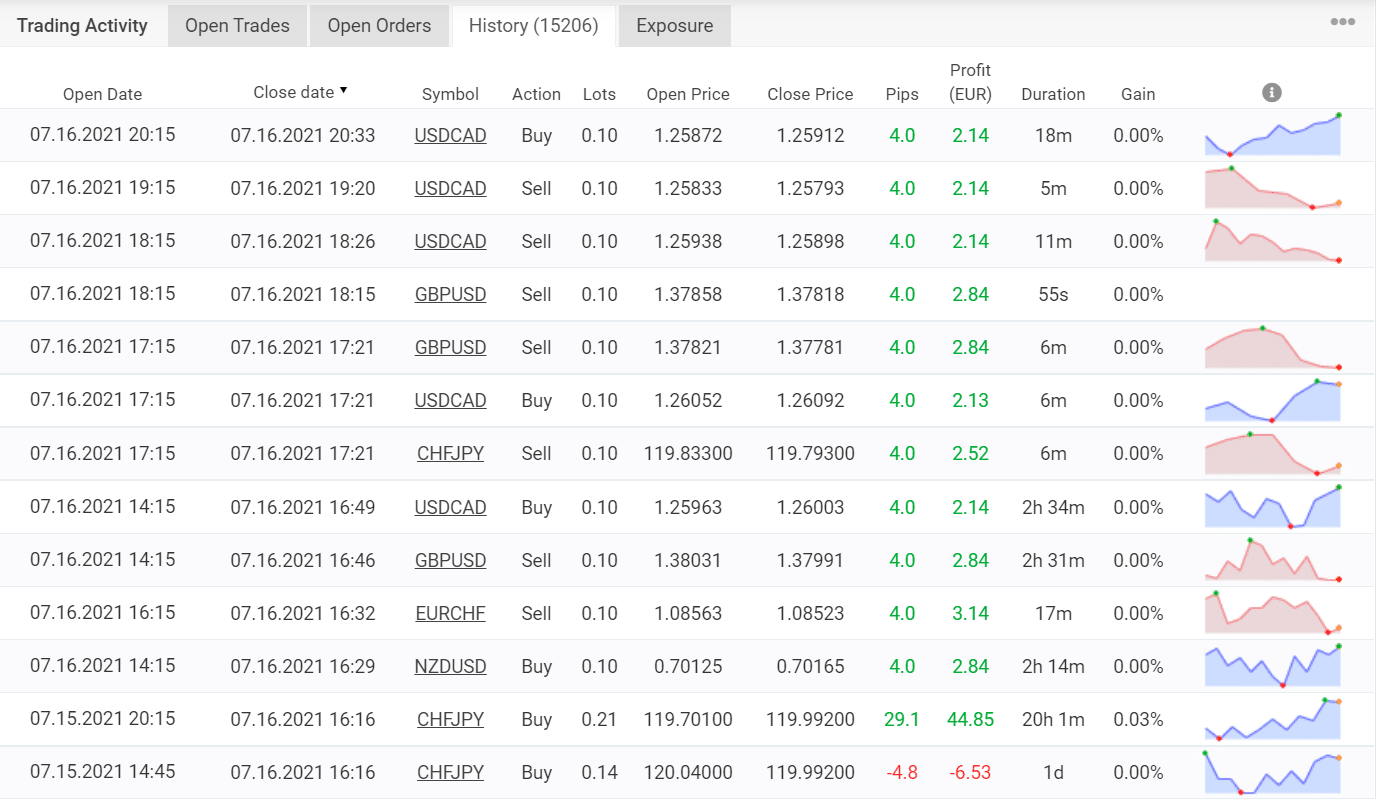 Trading results for GRAVITY FX NG