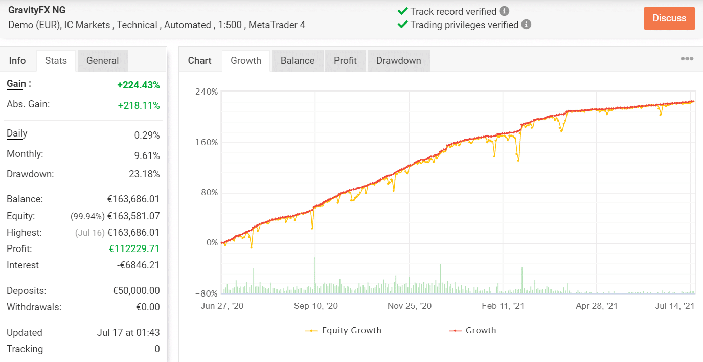 Growth chart for GRAVITY FX NG