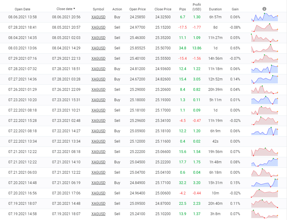 Galileo FX closed orders