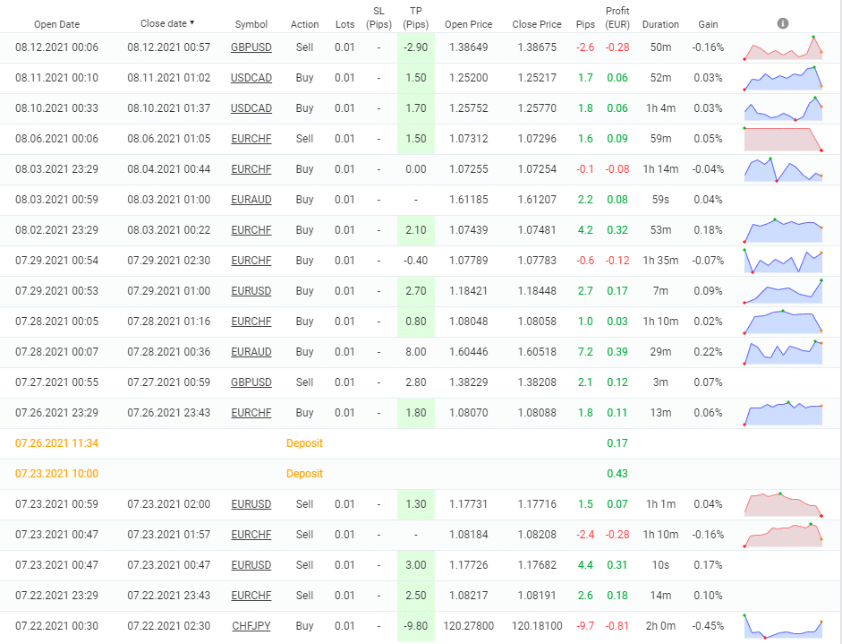 GerFX Density Scalper closed orders