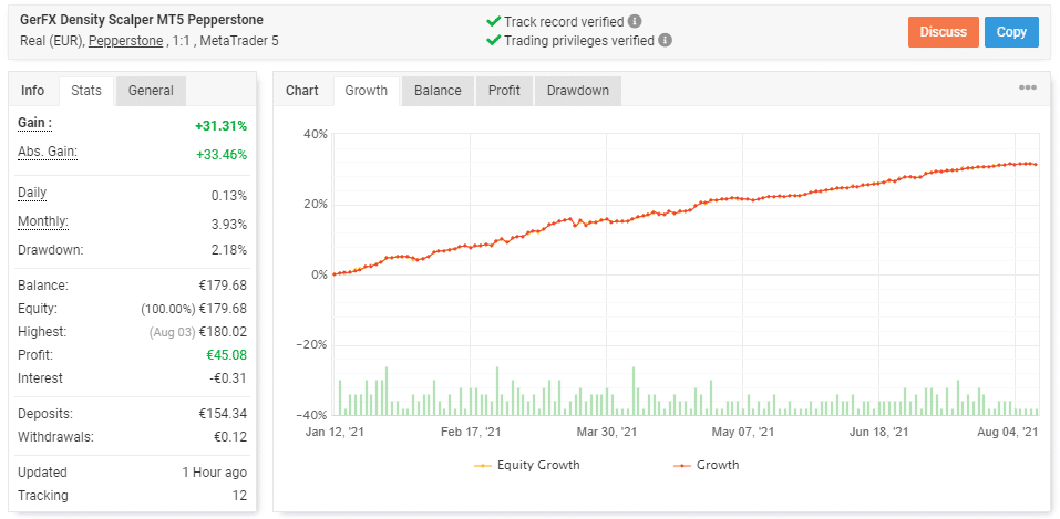 GerFX Density Scalper trading results