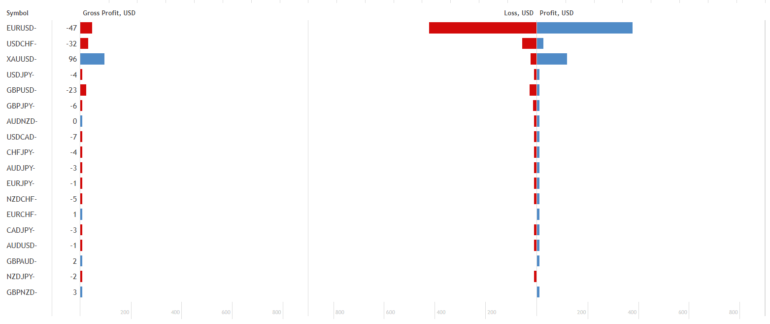 Pips gained by Gold Miner