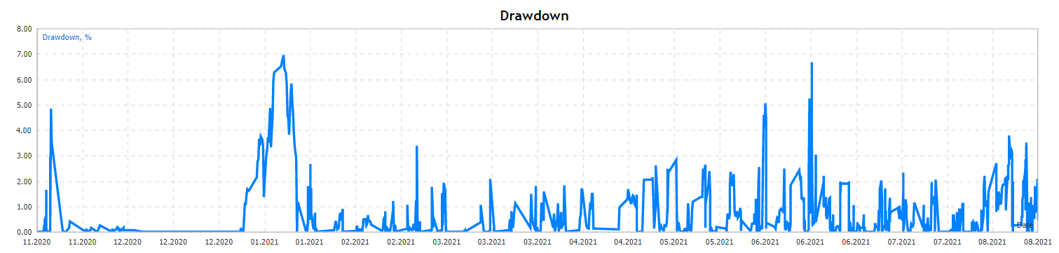 Gold Miner drawdowns