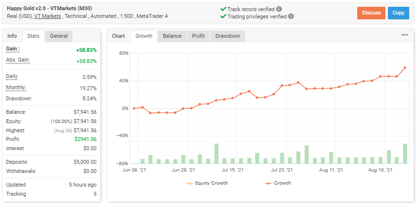 Live trading statistics on Myfxbook
