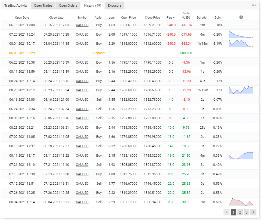 Trading history on Myfxbook