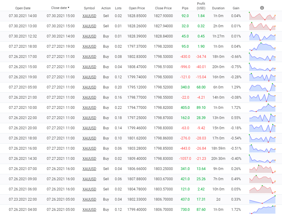 Klondike trading history