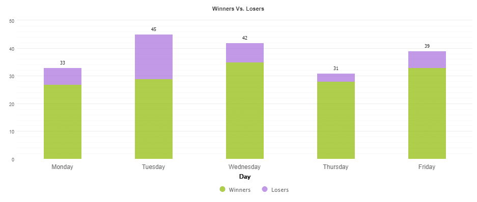 Klondike daily activities