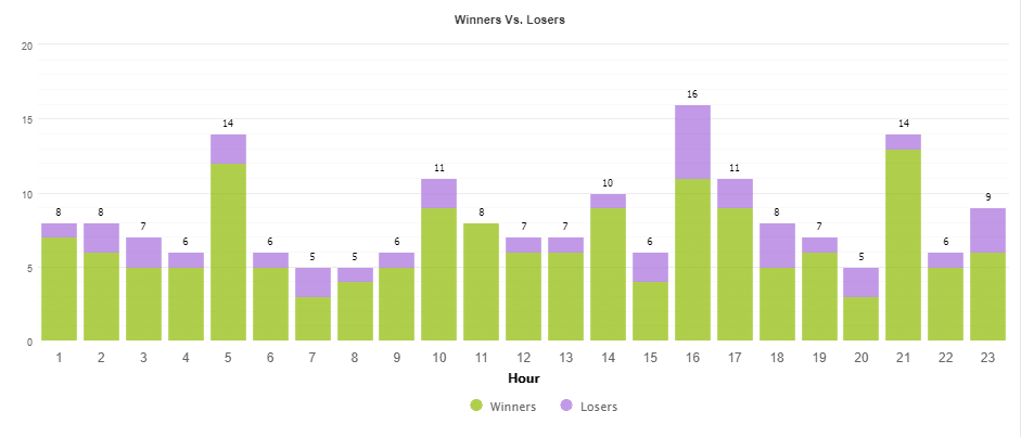 Klondike hourly results