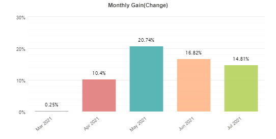 Klondike monthly gain charts
