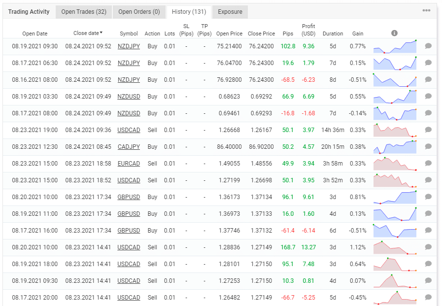 The robot’s trading history