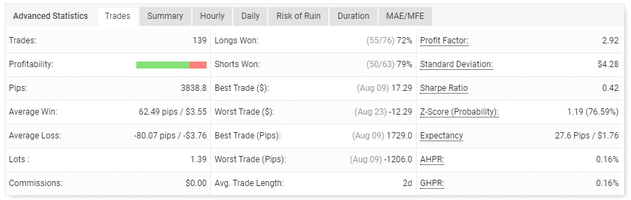 Trading performance of the EA