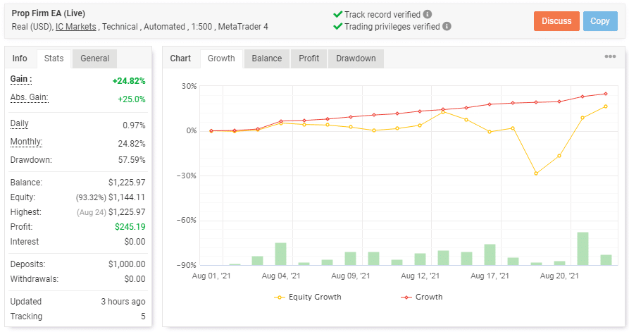 Chart highlighting the trading stats of PROP FIRM EA