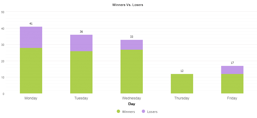 Number of trades executed from Monday to Friday