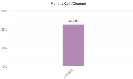Monthly gains of the EA