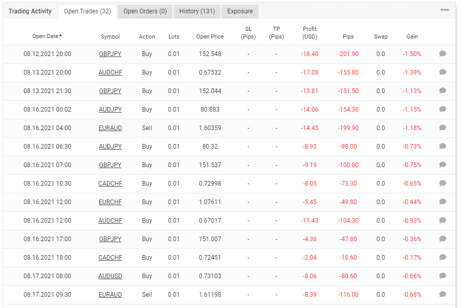 Open trades of the account