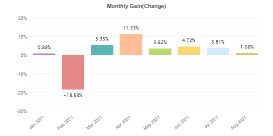 Monthly gain chart of Pinpoint EA