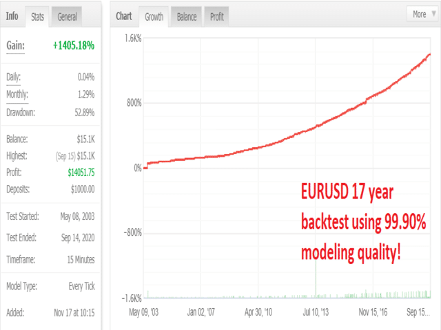 Pinpoint EA backtests