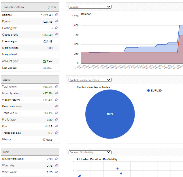 Live trading results of Robinhood FX EA