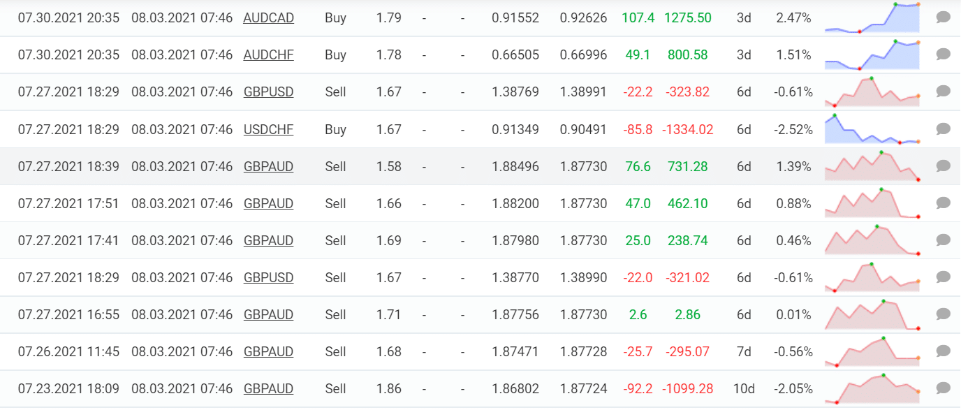 Trading results for Rombus Capital